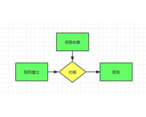 新手寶典 黑客網(wǎng) - 中國最專業(yè)的網(wǎng)絡技術門戶